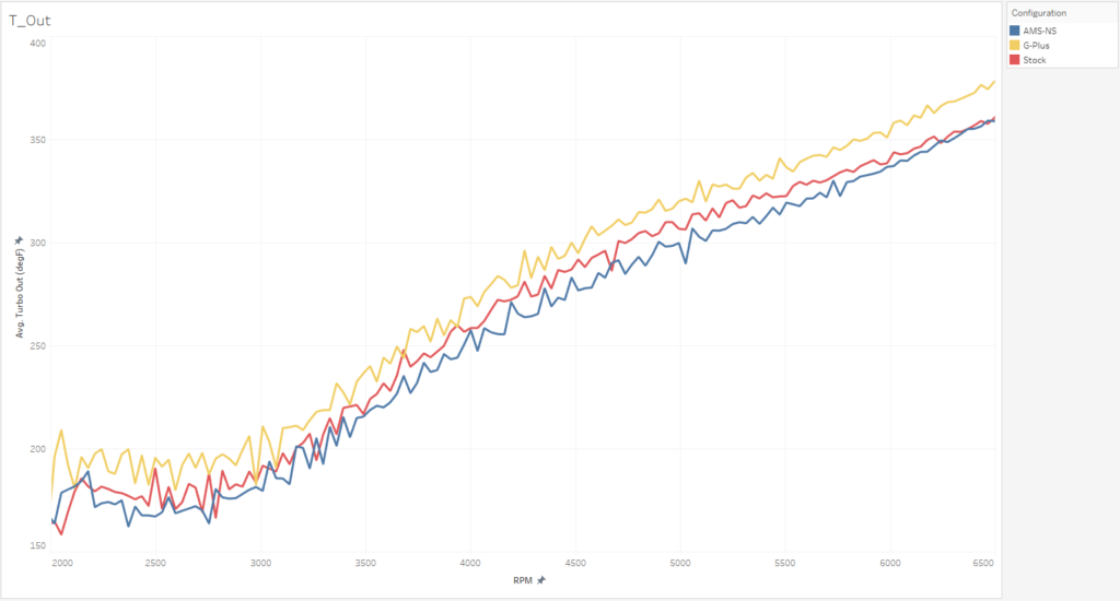 G-Plus Turbocharger Outlet Temperature Comparison