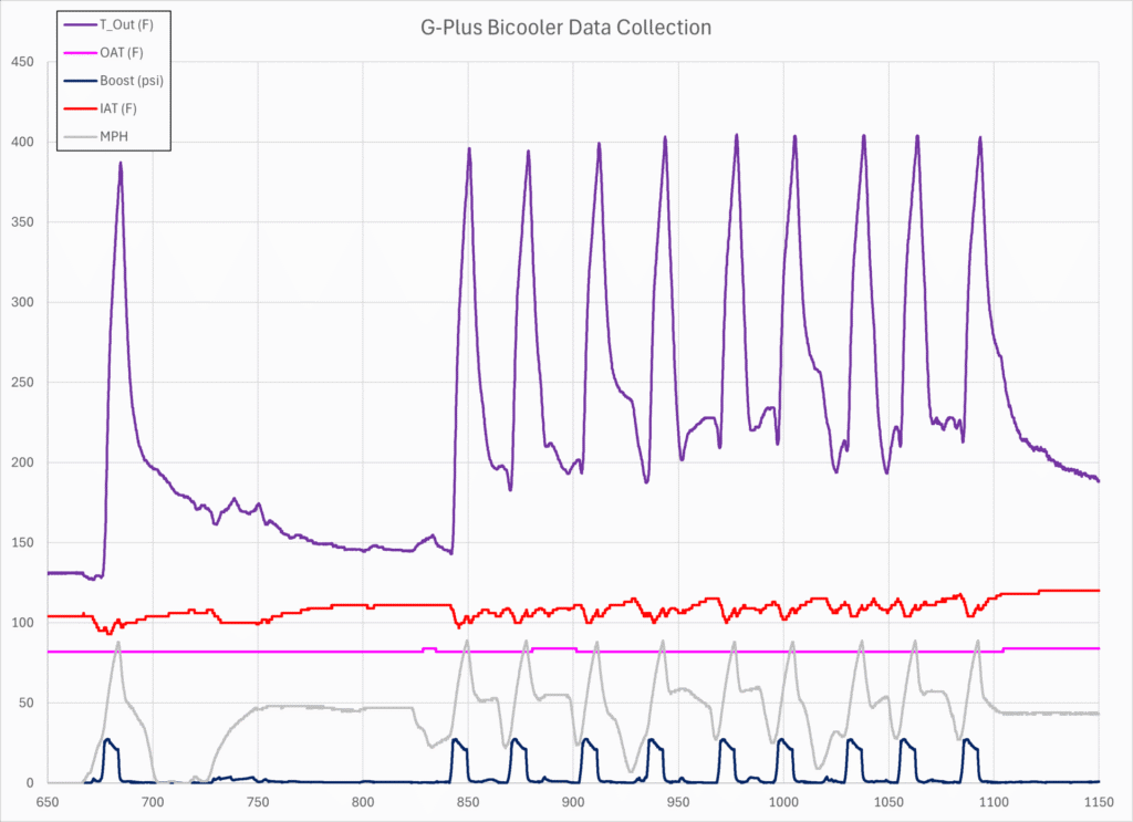 G-Plus Data Collection Overview