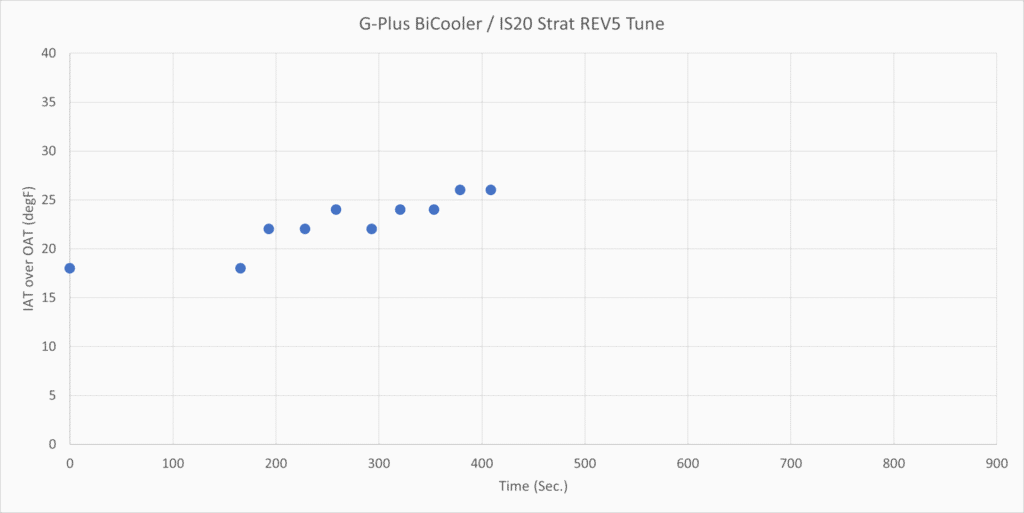 G-Plus Delta IAT Trend