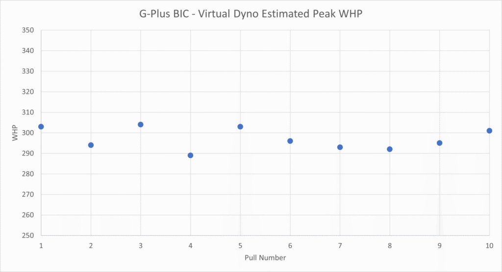 G-Plus vDyno Peak WHP Trend