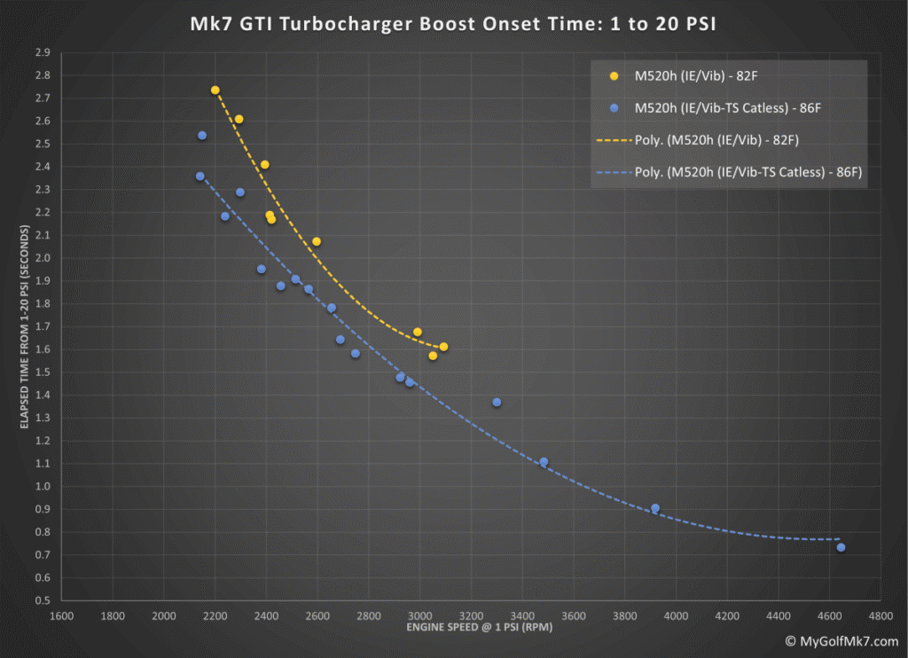 M520h Boost Onset