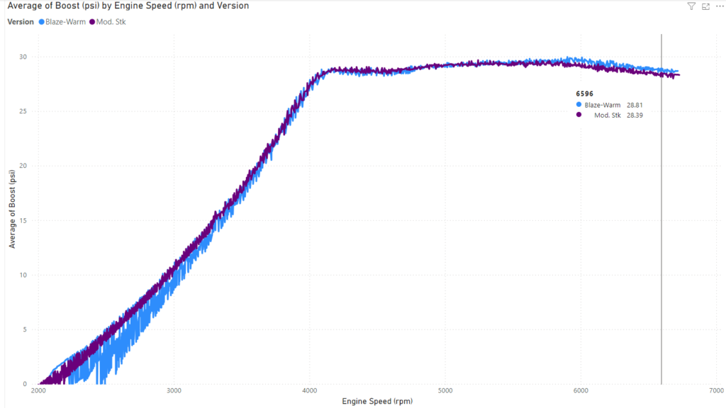 Blaze ATOM vs Mod. Stock - Boost Curves