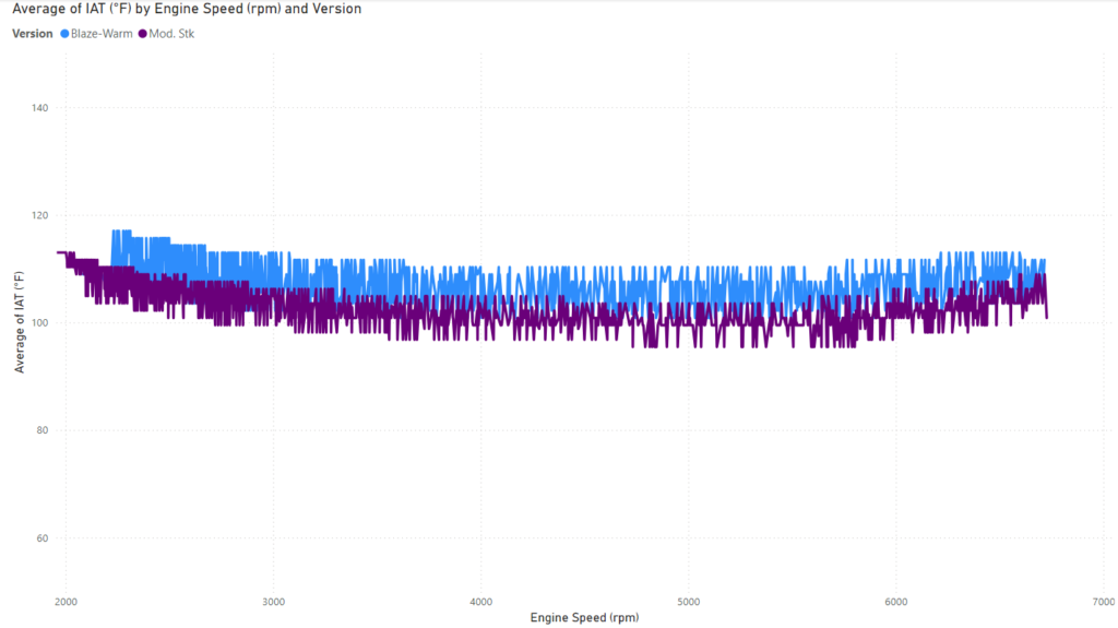 Blaze ATOM vs Mod. Stock - Avg. IAT