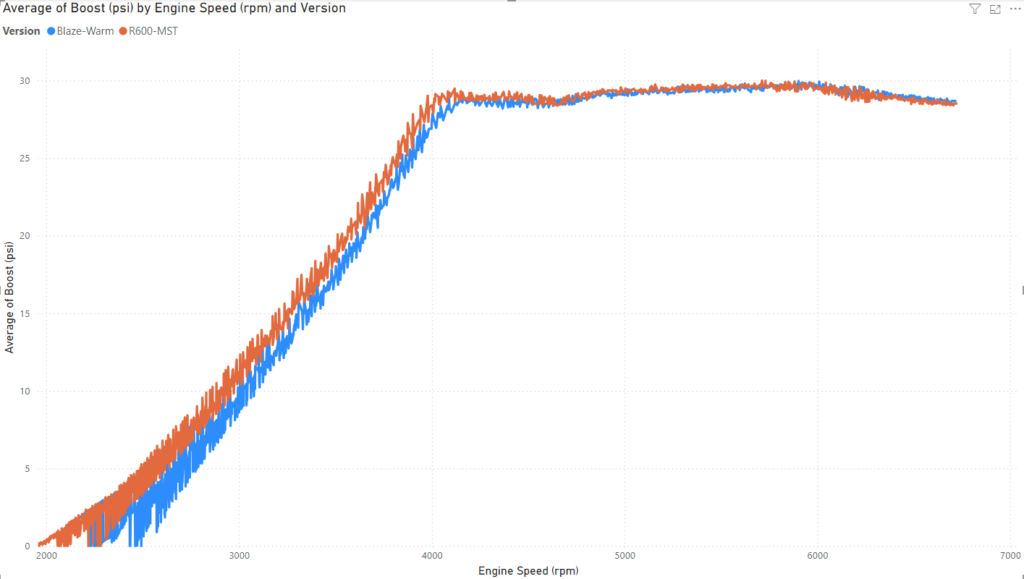 R600-MST TIP vs Blaze ATOM Race - Boost Curve