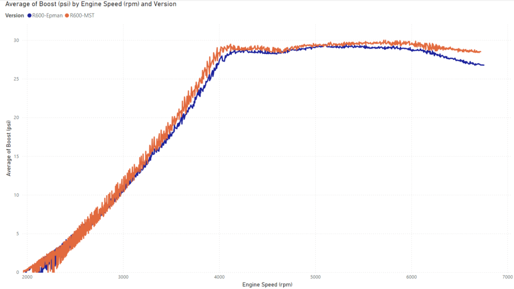 R600-MST TIP vs R600-Epman TIP - Boost Curve