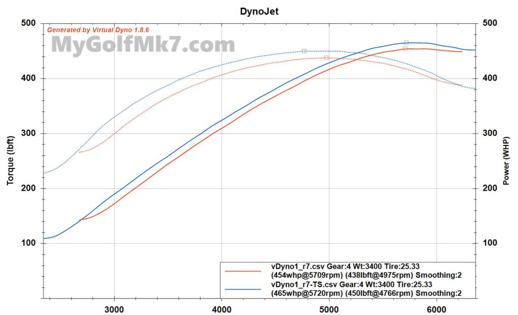 M520h vDyno Comparison