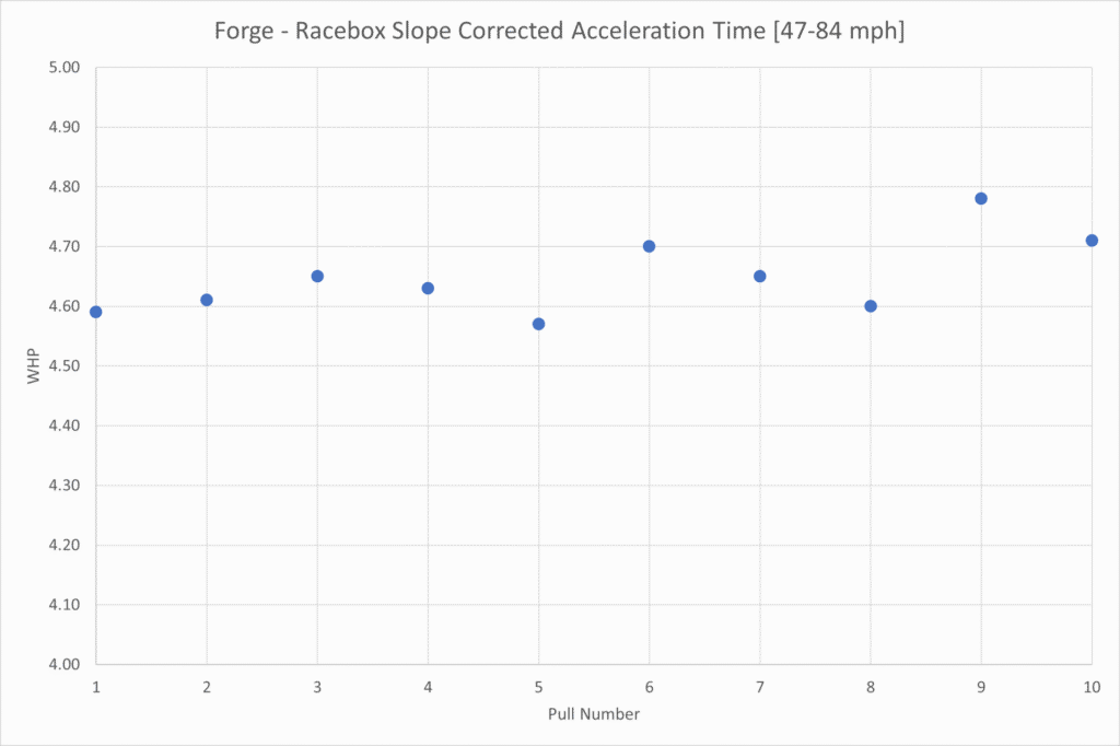 Forge Bicooler - Acceleration Time Trend