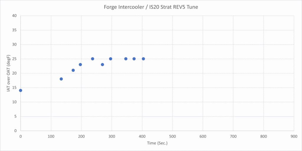 Forge Bicooler - Delta IAT Trend