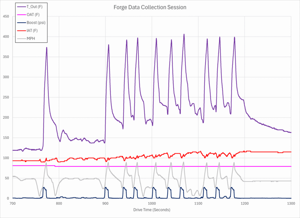 Forge Bicooler Data Collection Overview