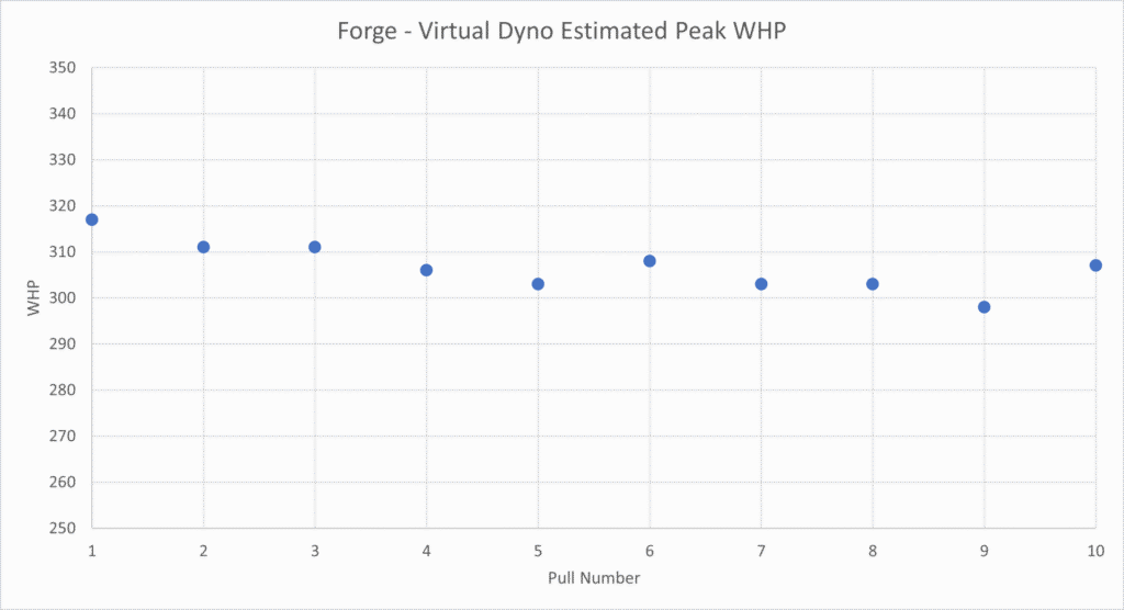 Forge Bicooler - Peak WHP Trend