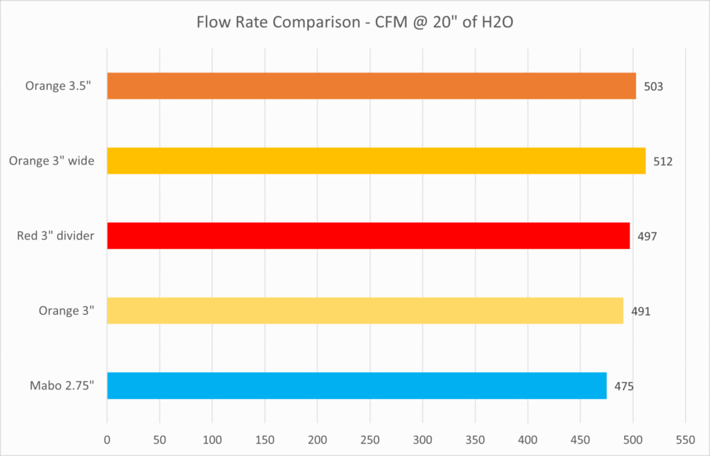 M600 60mm TIP Flow Testing