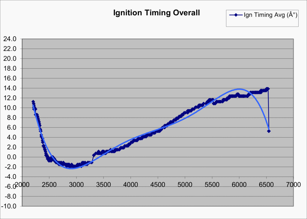 Mabotech M520H Ignition Timing