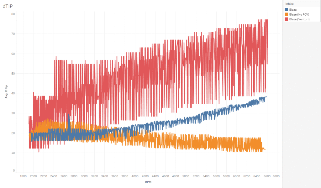 Mk8 PCV Test - Average Air Temperature by Configuration