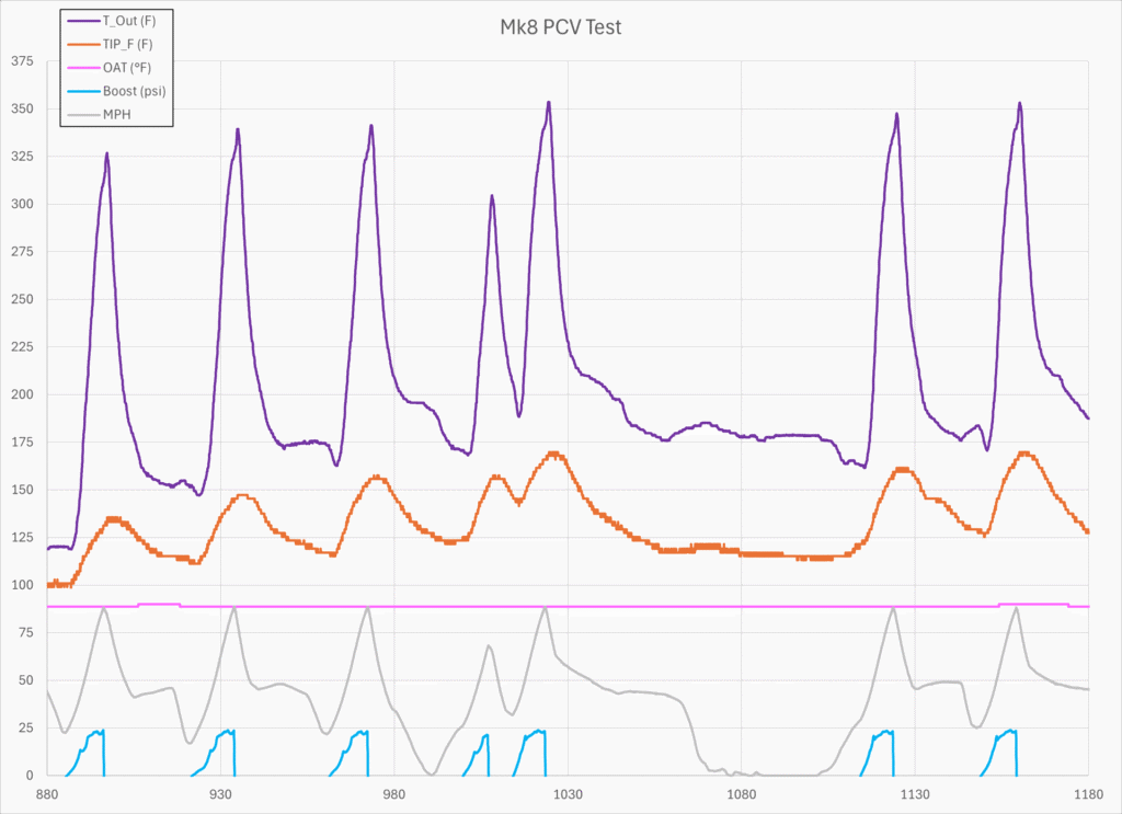 Mk8 PCV Testing - Turbo Outlet Air Temperature