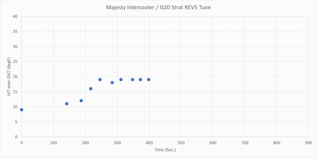 Majesty Delta IAT Trend