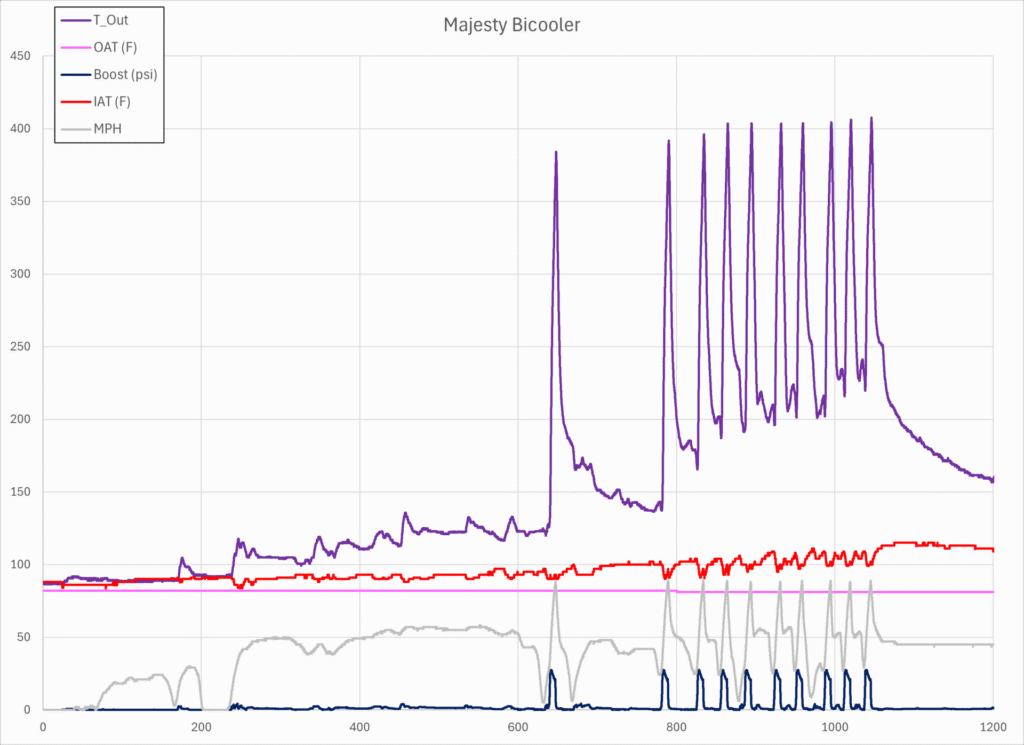 Majesty Data Collection Overview