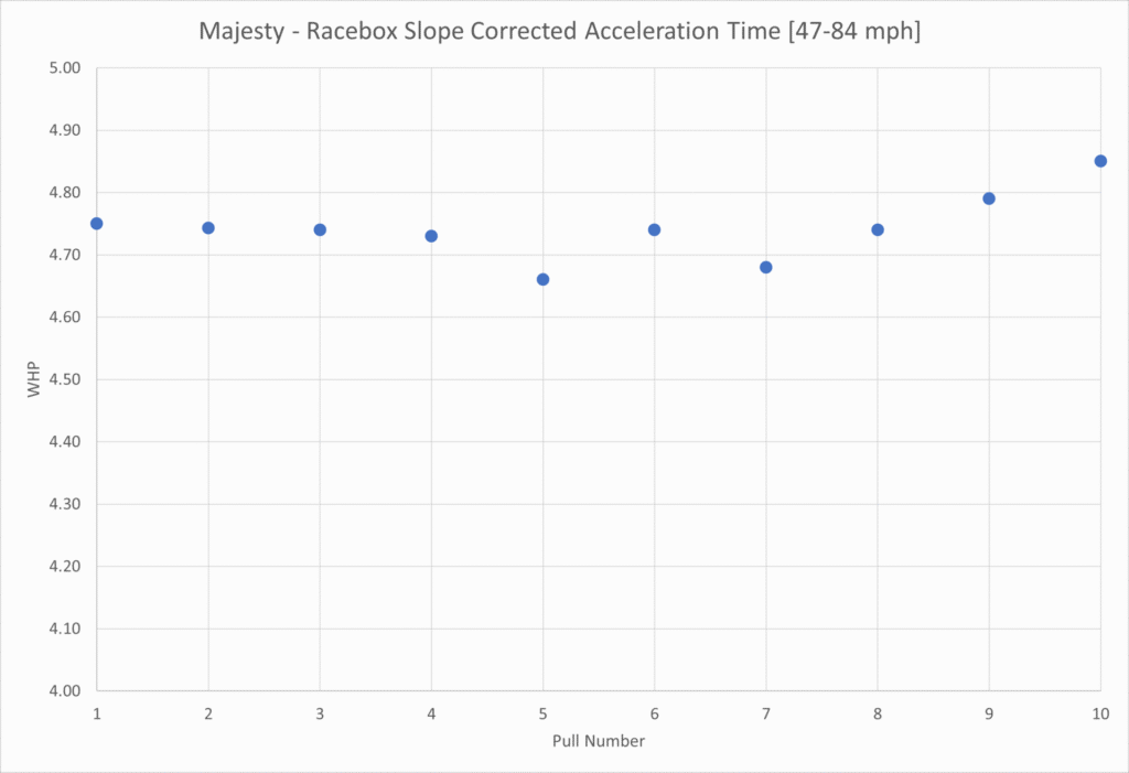 Majesty Racebox Acceleration Time