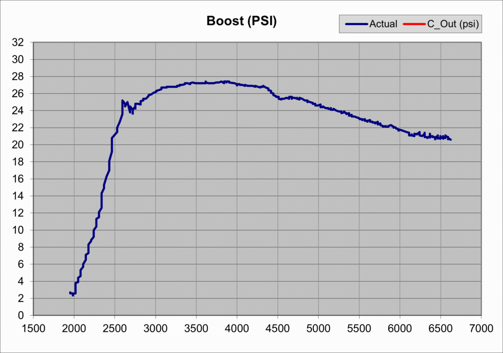 Stratified Custom IS20 Stage 2 Tune Boost Curve