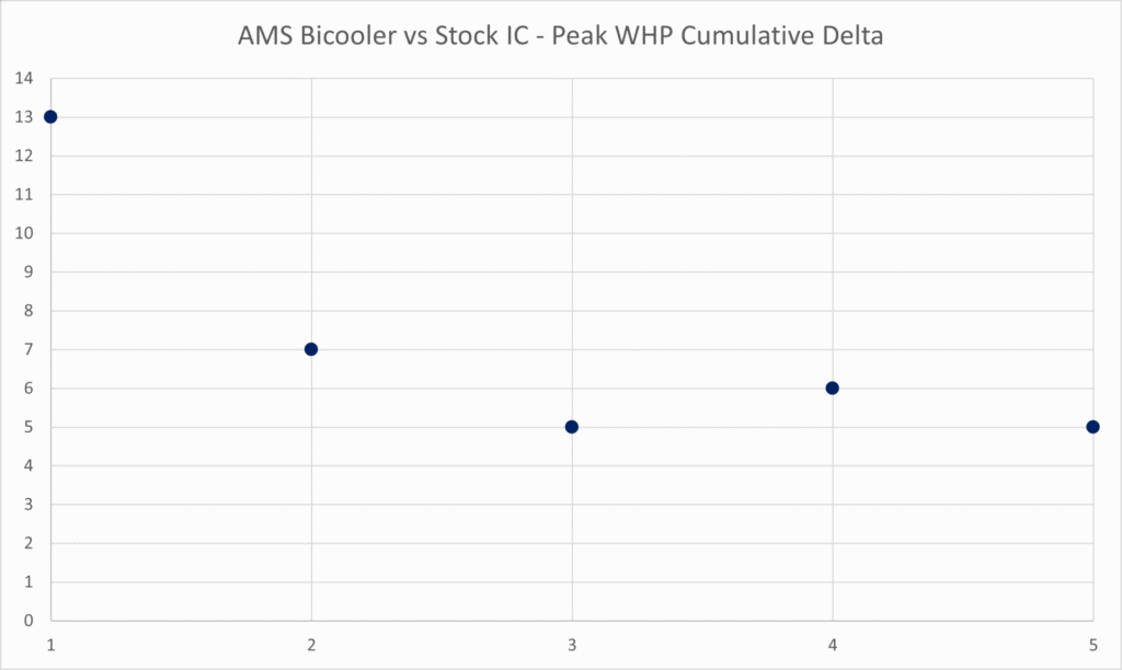 AMS Bicooler vs Stock IC - Peak WHP Delta