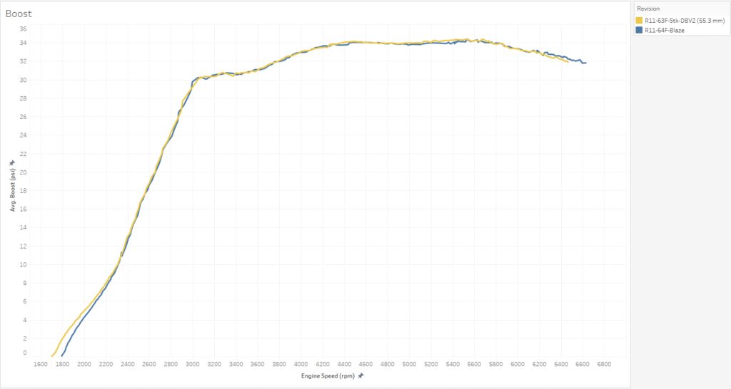 Modified Stock Intake vs Blaze Performance ATOM Race V2 - Boost Pressure