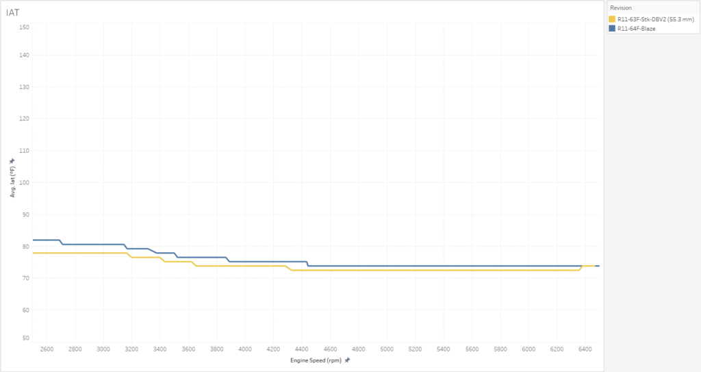 Modified Stock Intake vs Blaze Performance ATOM Race V2 - Intake Air Temperature