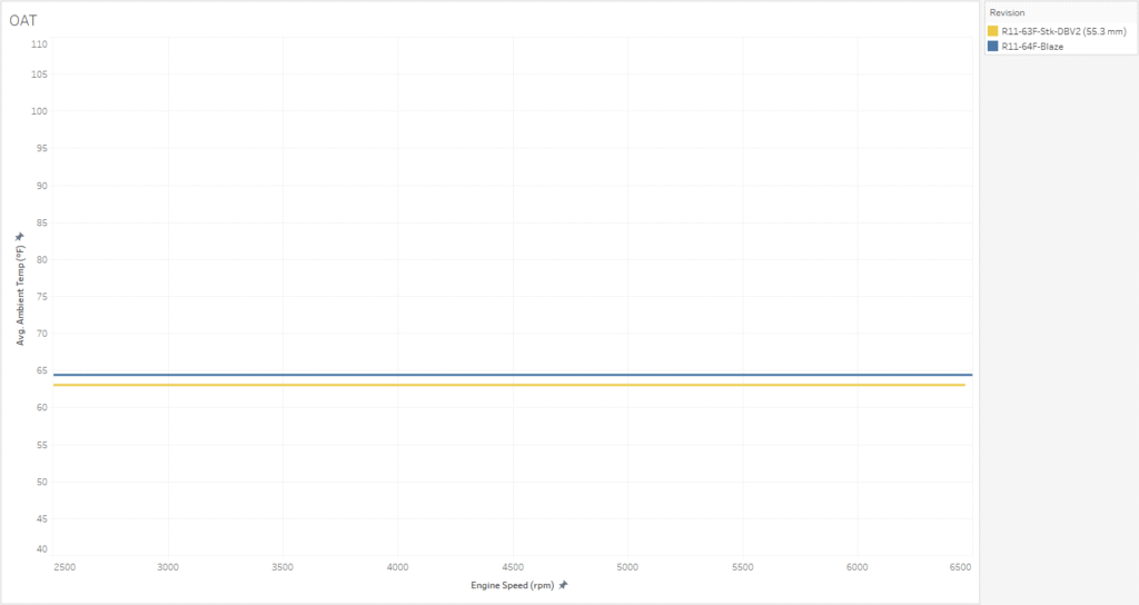 Modified Stock Intake vs Blaze Performance ATOM Race V2 - Outside Air Temperature