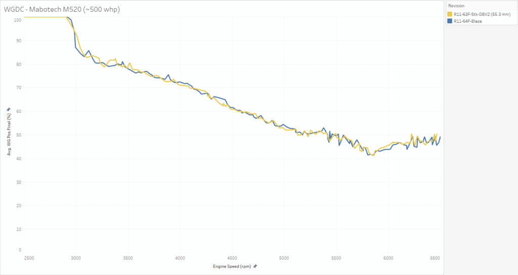 Modified Stock Intake vs Blaze Performance ATOM Race V2 - Wastegate Duty Cycle