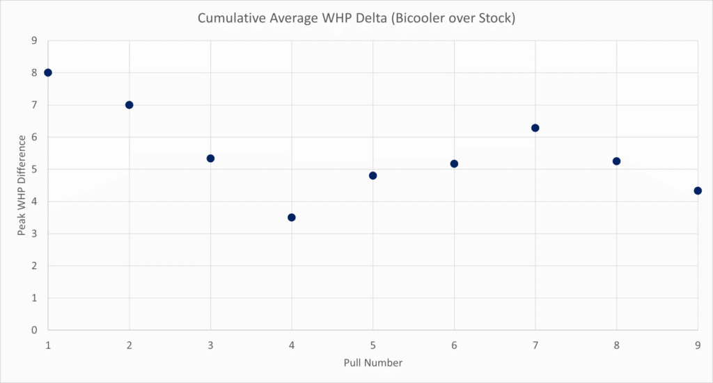 Majesty Bicooler vs Stock - Peak WHP Delta