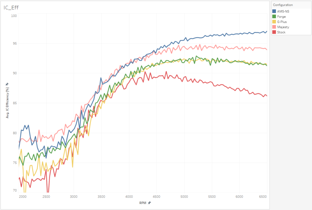 Majesty Intercooler Efficiency Comparison