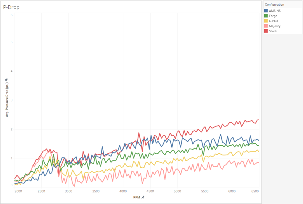 Majesty Pressure Drop Comparison