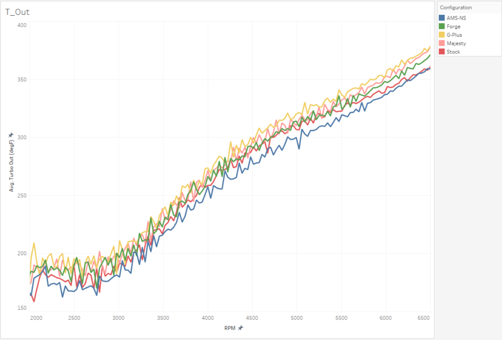 Majesty Turbo Outlet Temperature Comparison