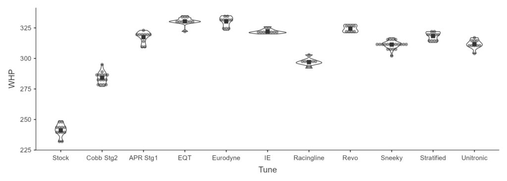 IS20 Stage 2 Tune - Peak WHP Data Points