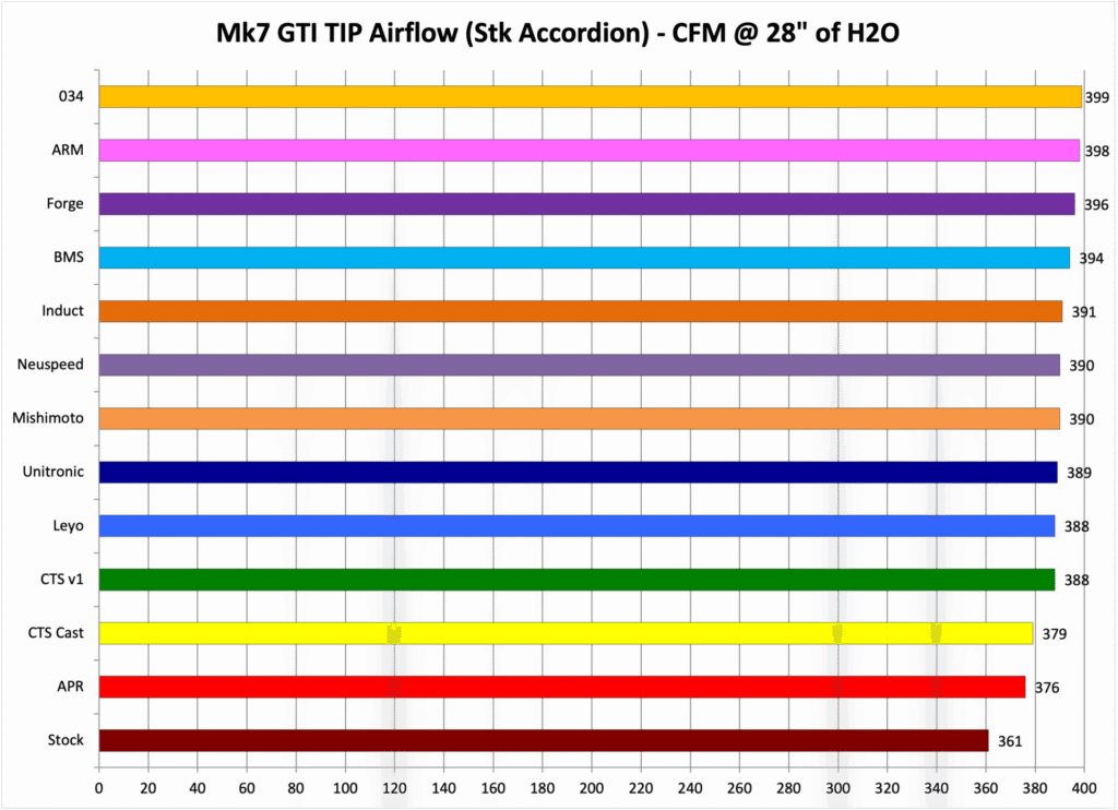 ARM Motorsports Mk7 TIP Flow Test