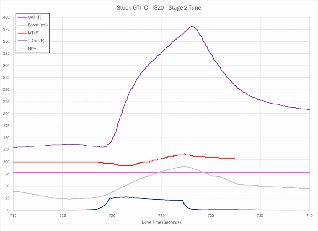 Stage 2 IS20 Turbo - Stock GTI IC Pull