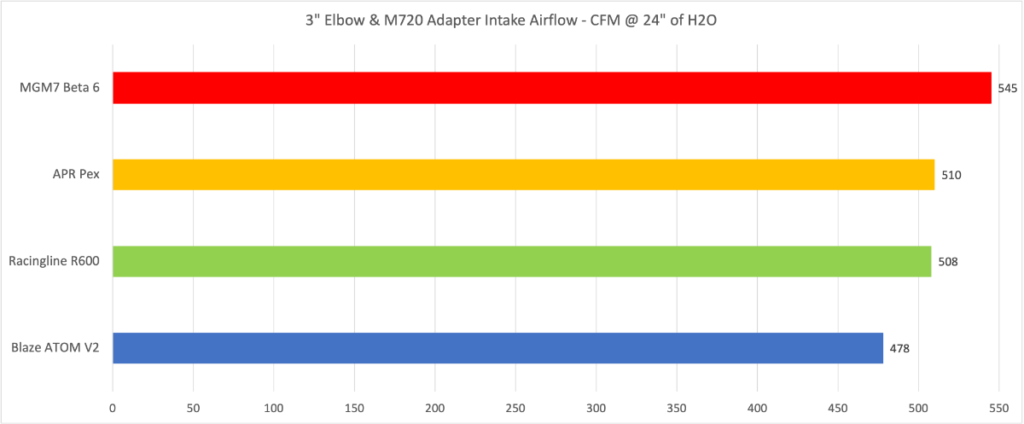 3" Elbow M720 Adapter Flow Test