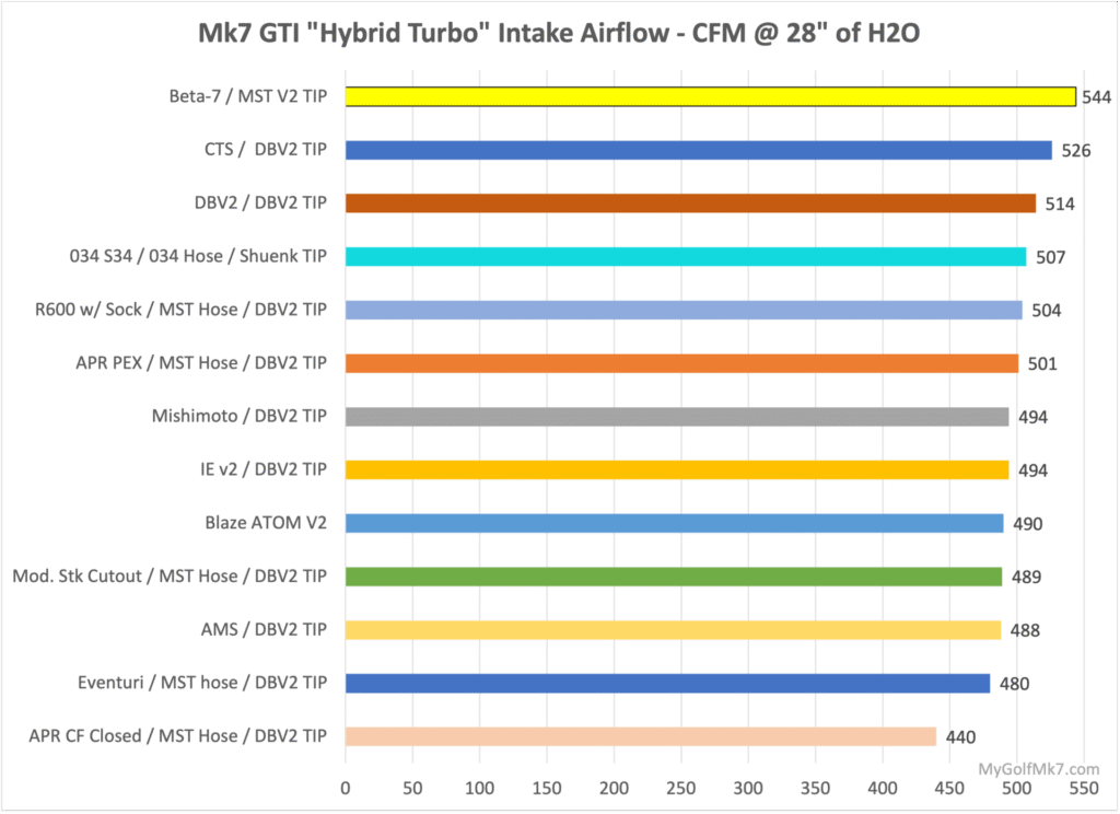 MGM7 Beta 7 Hybrid Adapter Flow Test