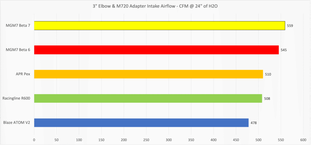 MGM7 Beta 7 3" TIP - M720 Adapter Flow Test