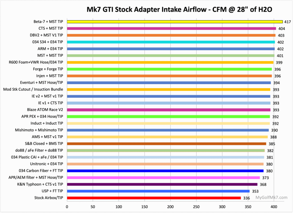 MGM7 Beta 7 MST V1 TIP - Stock Adapter Flow Test