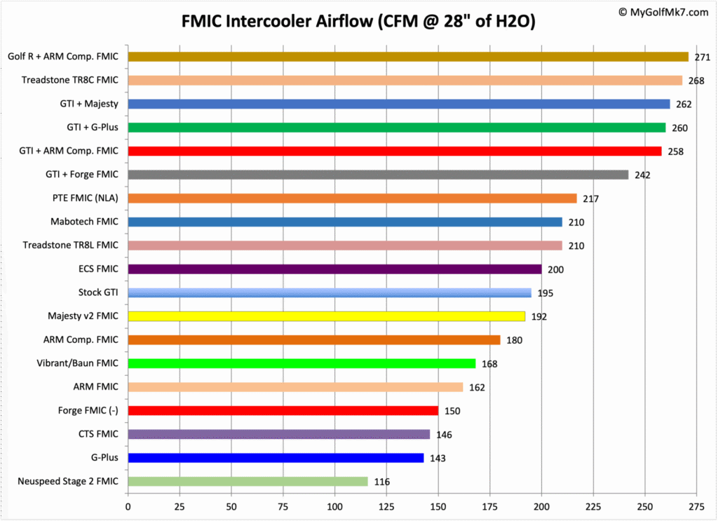 Mk7 FMIC / Bicooler Flow Testing Summary