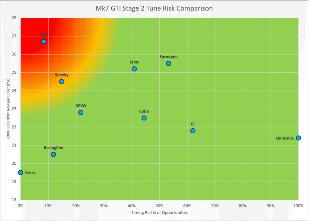 Mk7 GTI Stage 2 Tune Risk Chart