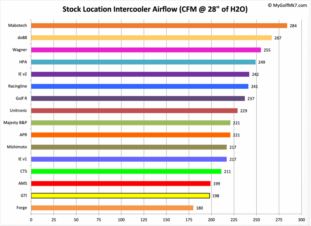 Mk7 Stock Location Intercooler Flow Test Summary