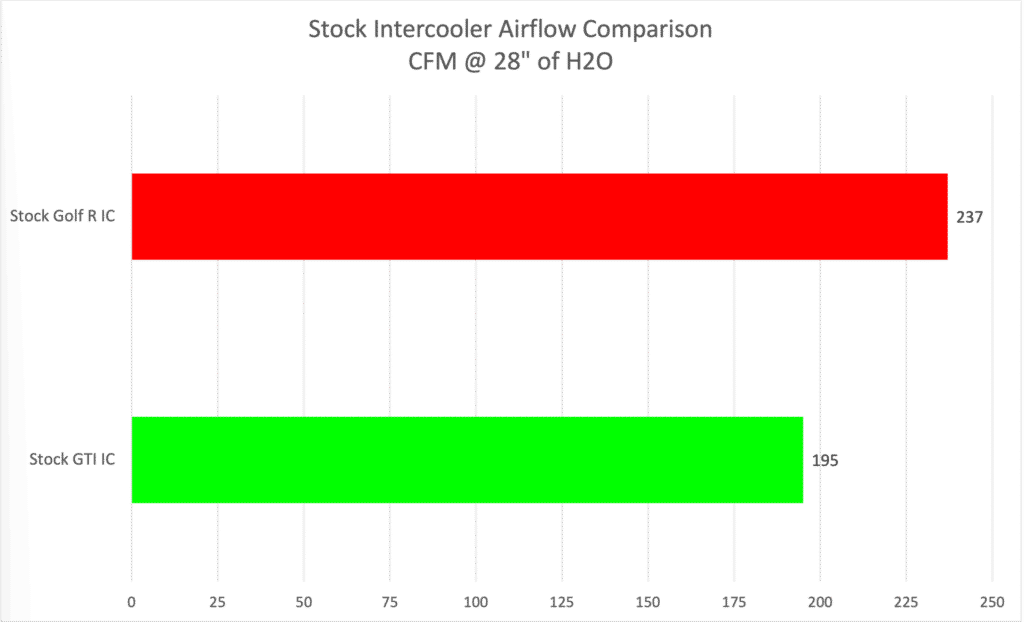 Stock Intercooler Airflow Comparison