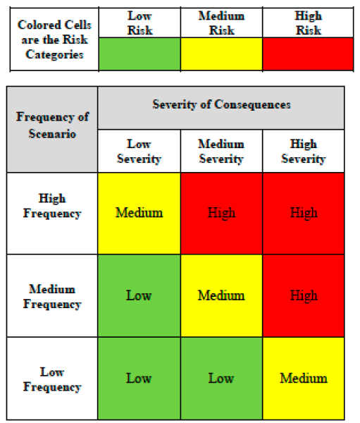 Risk Matrix