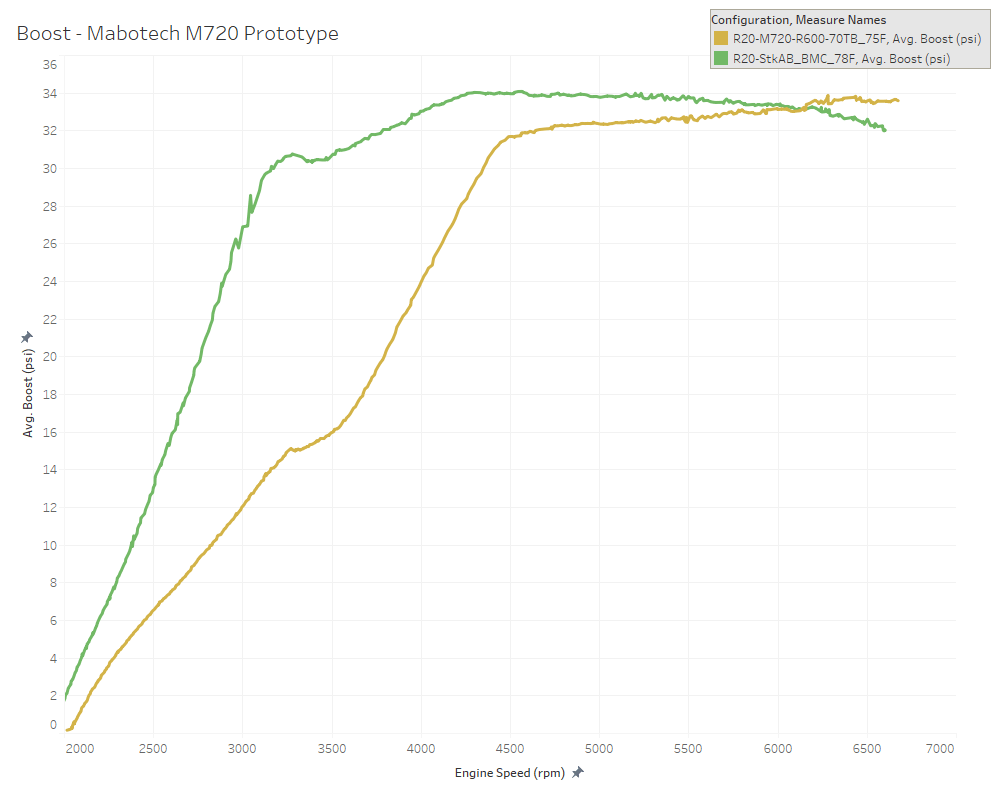 M720 vs. M520 Boost Curves