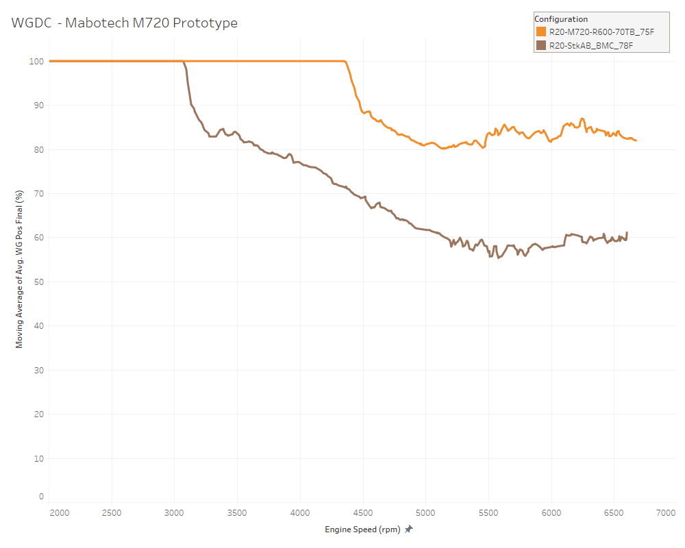 M720 vs. M520 WGDC