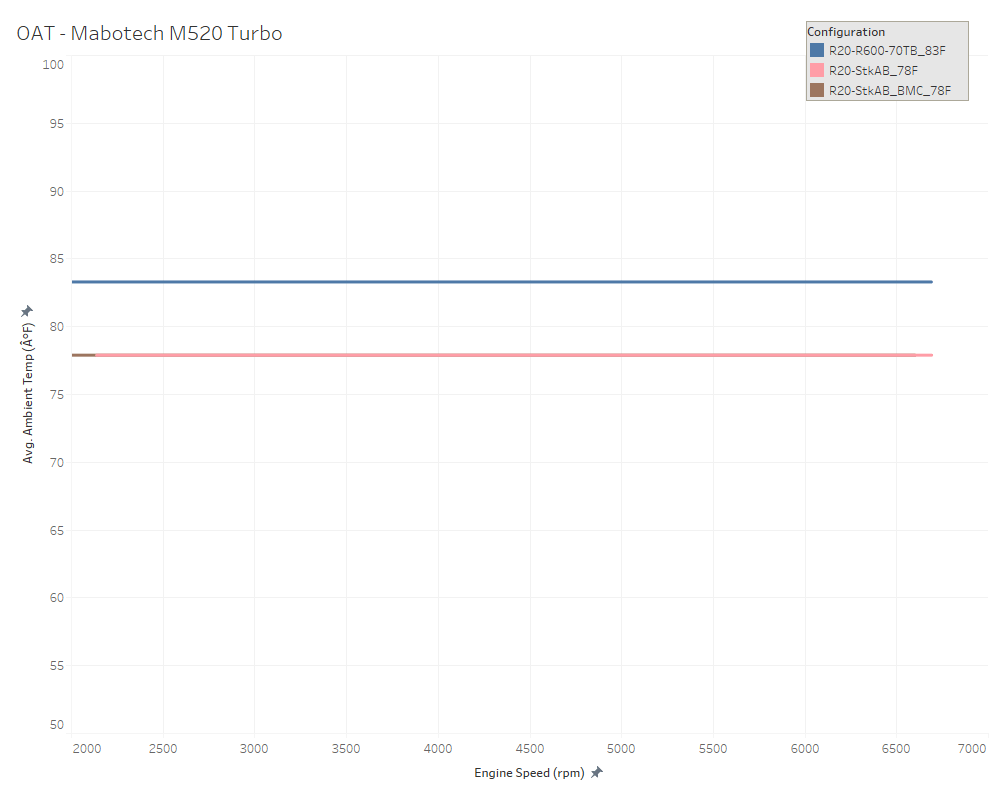 70 mm Throttle Body Test - OAT
