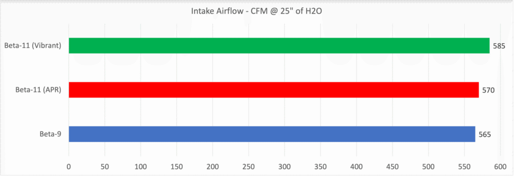 MGM7 Beta-11 Flow Test Summary