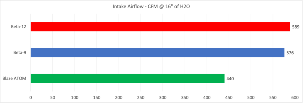 MGM7 Intake Beta 12 - Flow Test Summary