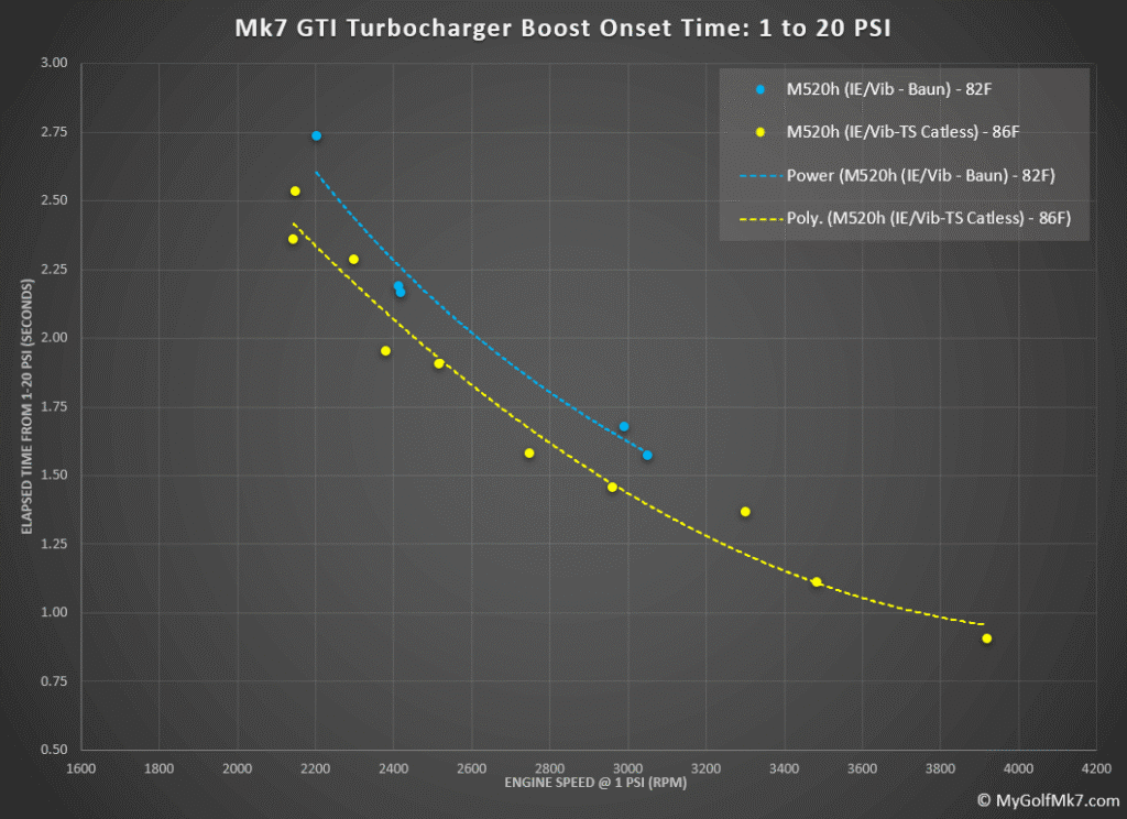 Catted vs. Catless Downpipe - Same Tune Boost Onset