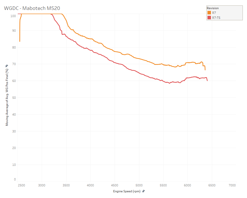 Catted vs. Catless Downpipe - Same Tune WGDC